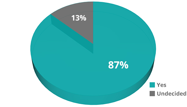 F-Clean Customer Satisfaction Pie Chart