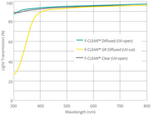 F-Clean Diffused Series Optical Properties