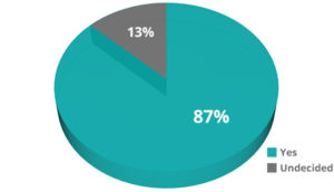 F-Clean Customer Satisfaction Survey Pie Chart