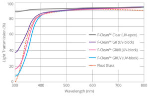 light transmission by grade