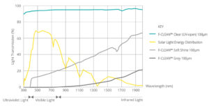 Properties By Wavelength