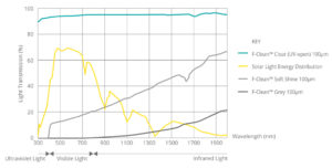 F Clean Grey Properties By Wavelength