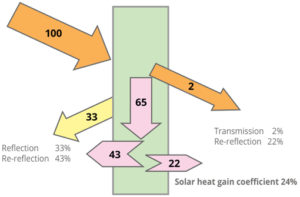 Solar Heat Gain